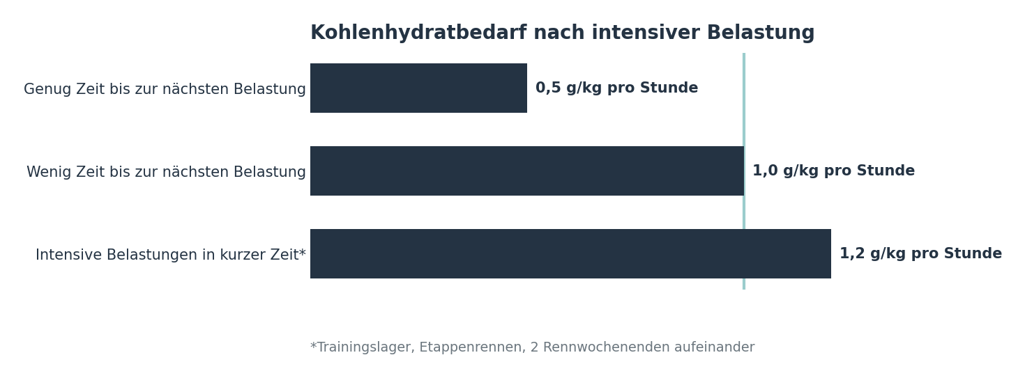Recovery-Fenster