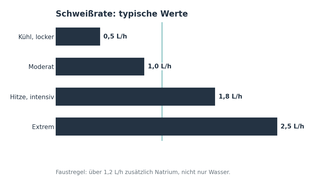 Hyponatriämie