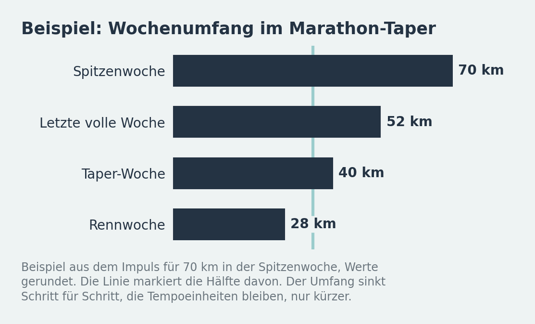 Tapering